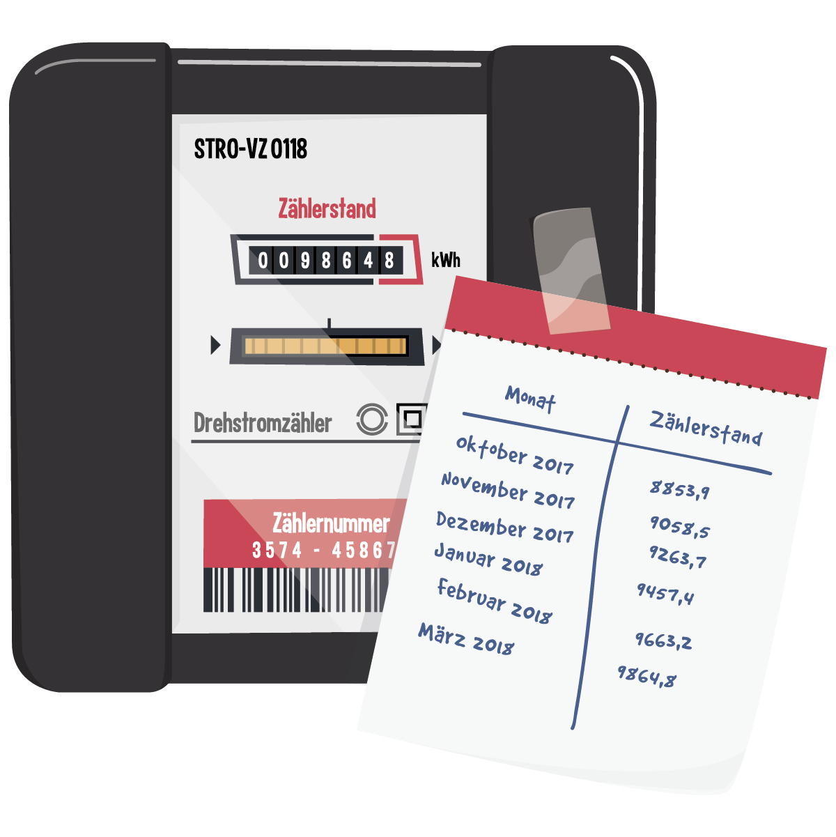 Ein Stromzähler mit einem Zettel daneben auf dem Monate und die jeweiligen Zählerstände notiert sind.