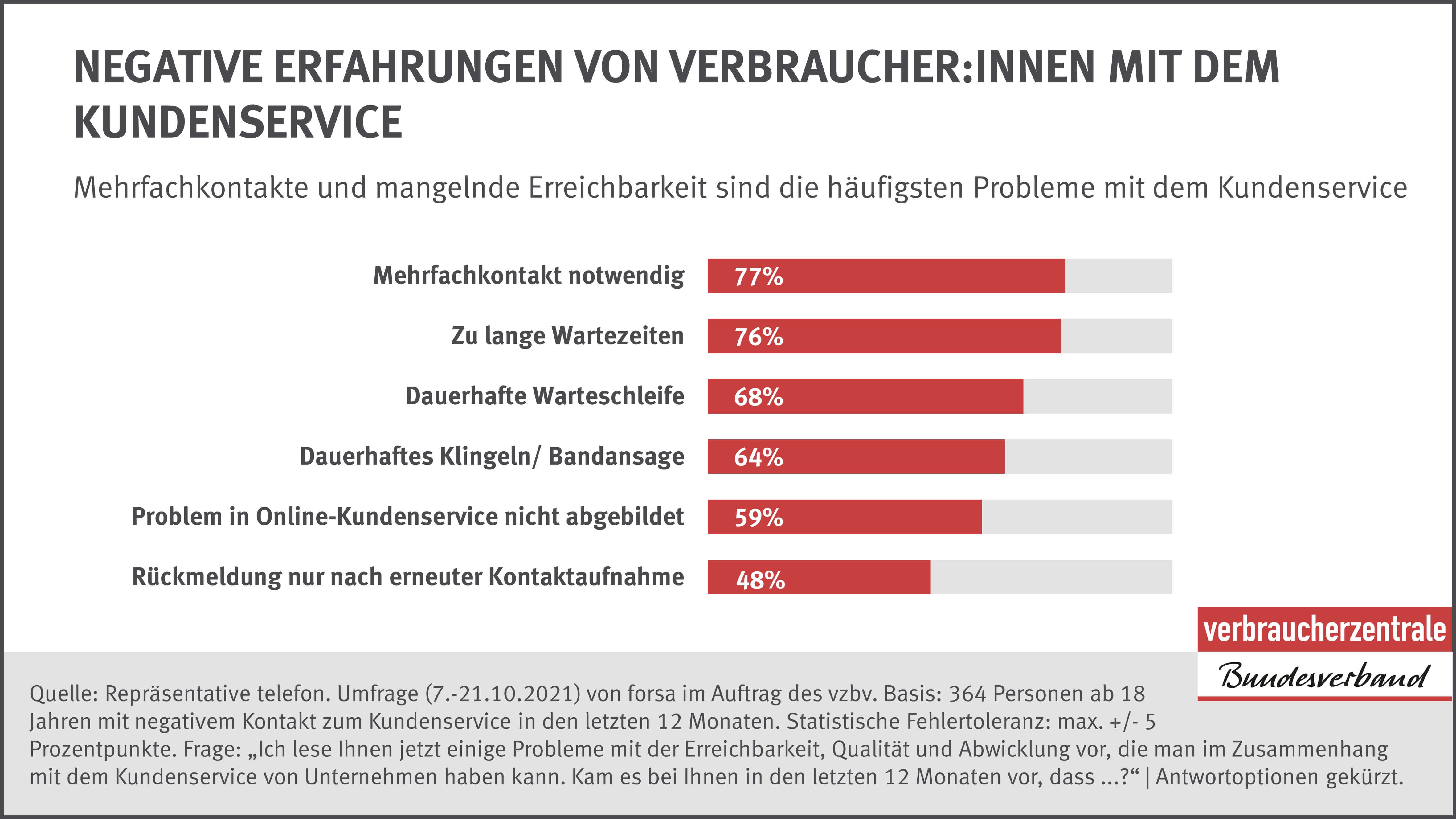 Infografik: Negative Erfahrungen mit dem Kundenservice