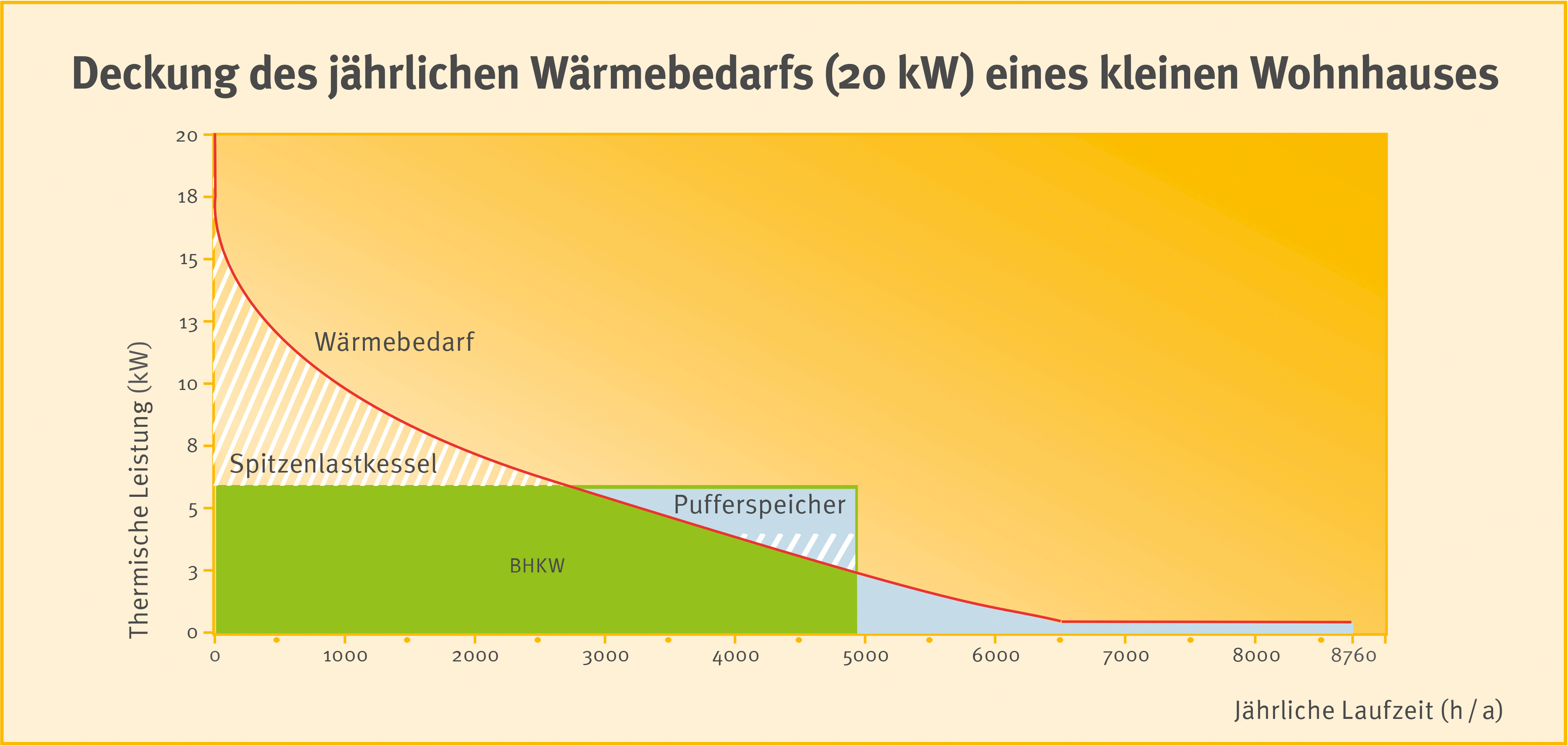 Schema BHKW Deckung und Wärmebedarf