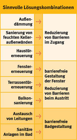 Sinnvolle Lösungskombinationen
