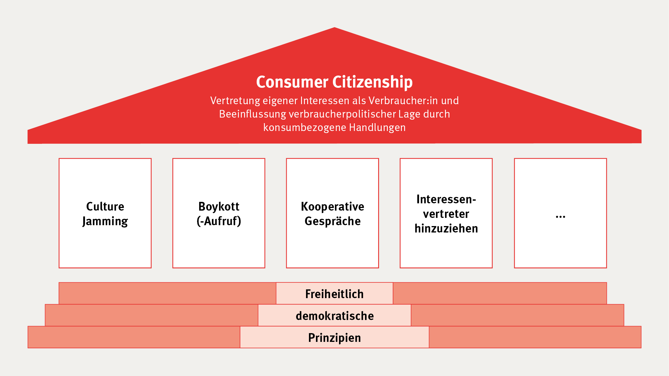 Abb. Consumer Citizenship