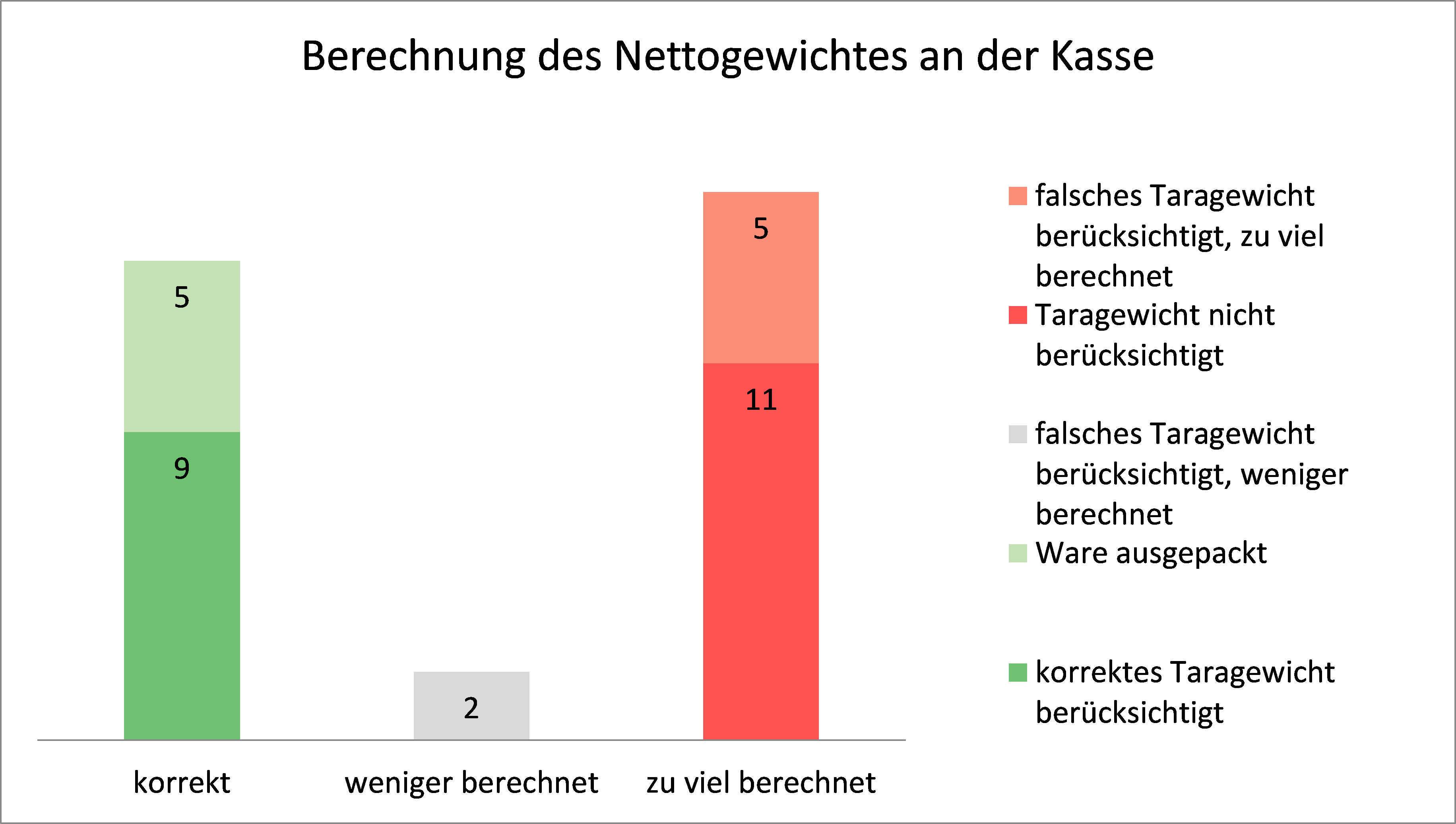 In der Grafik wird gezeigt wie häufig das Nettogewicht bei den Testkäufen korrekt oder falsch berechnet wurde 