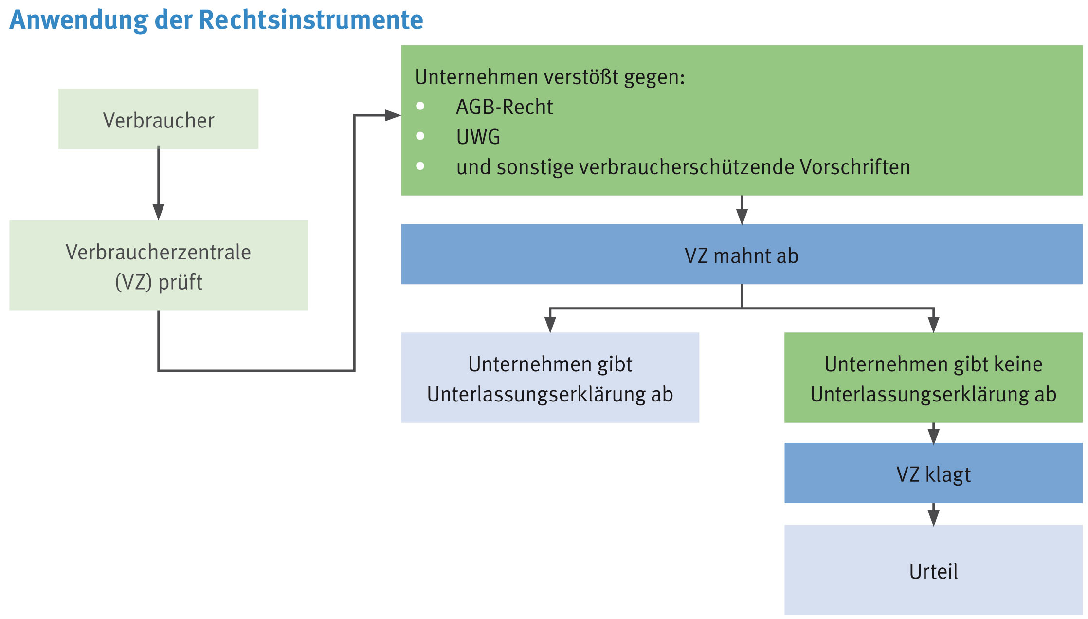 Rechtsinstrumente der Verbraucherzentrale