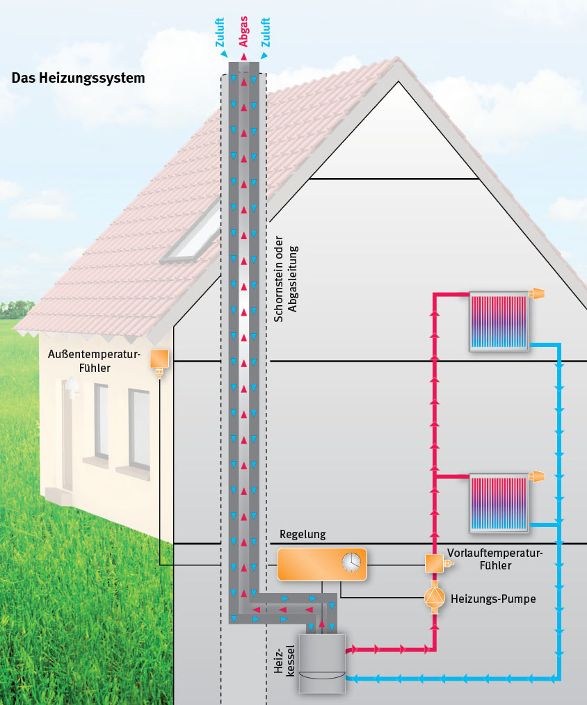 Heizungsanlage