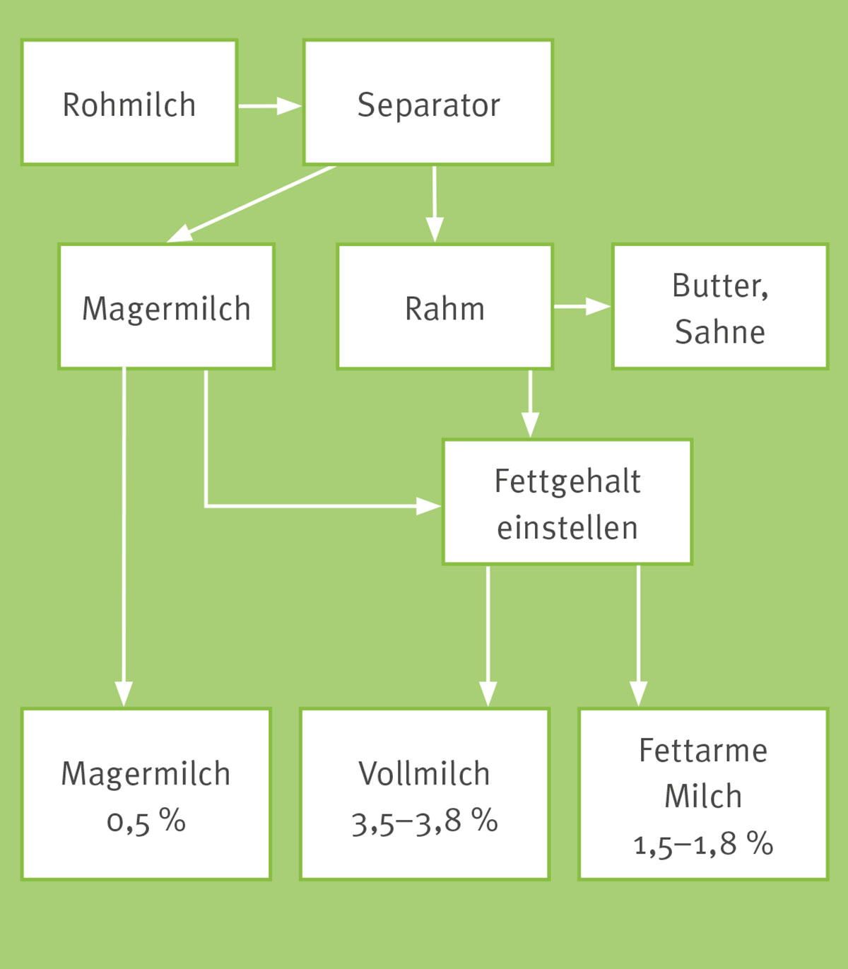 Einstellung des Fettgehalts in der Molkerei.