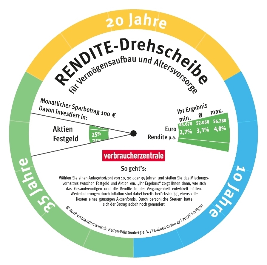 Rendite-Drehscheibe