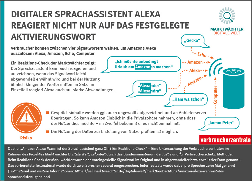 Digitaler Sprachassistent Alexa reagiert nicht nur auf das festgelegte Aktivierungswort