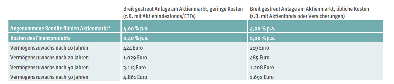 Tabelle Sparen für den Nachwuchs