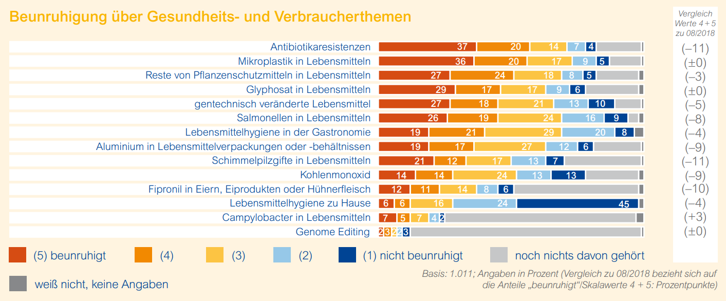 Beunruhigung über Gesundheits- und Verbraucherthemen