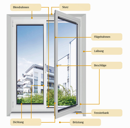 Ein Fenster mit Begriffserklärungen