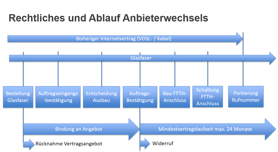 Glasfaser Vertragslaufzeiten
