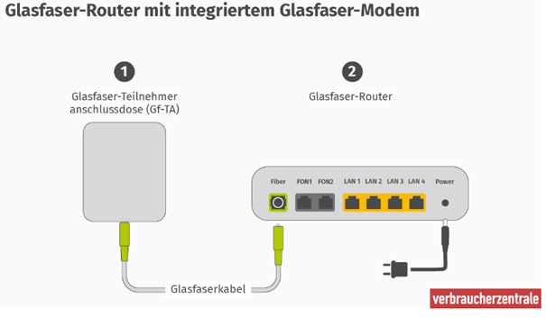 Glasfaser-Router mit integriertem Glasfaser-Modem