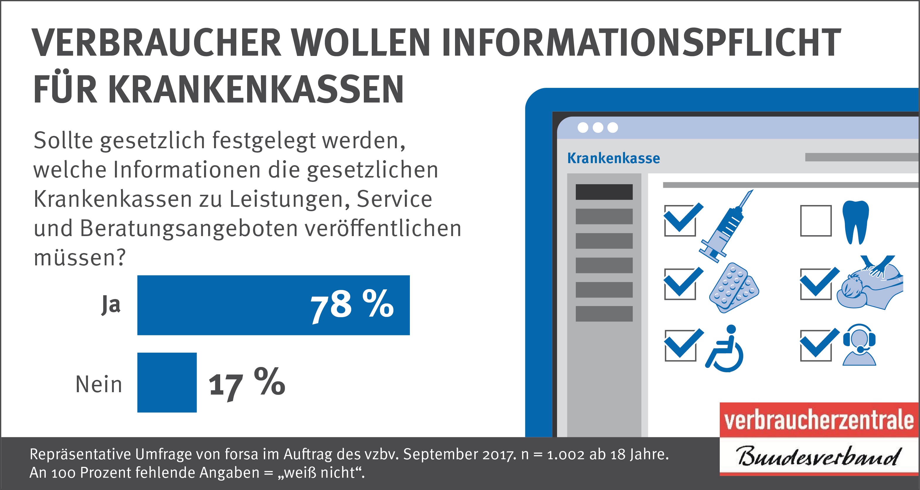 Infografik Verbraucher wollen Informationspflicht für Krankenkassen