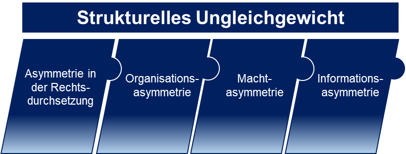 Grafik zu Strukturelles Ungleichgewicht