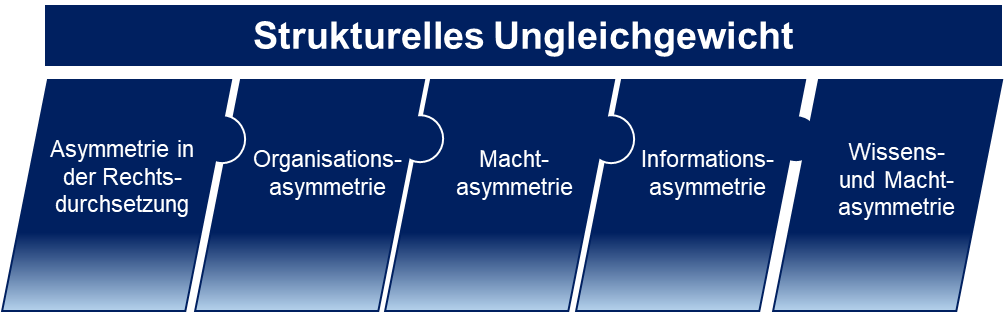 die fünf Arten des strukturellen Ungleichgewichts