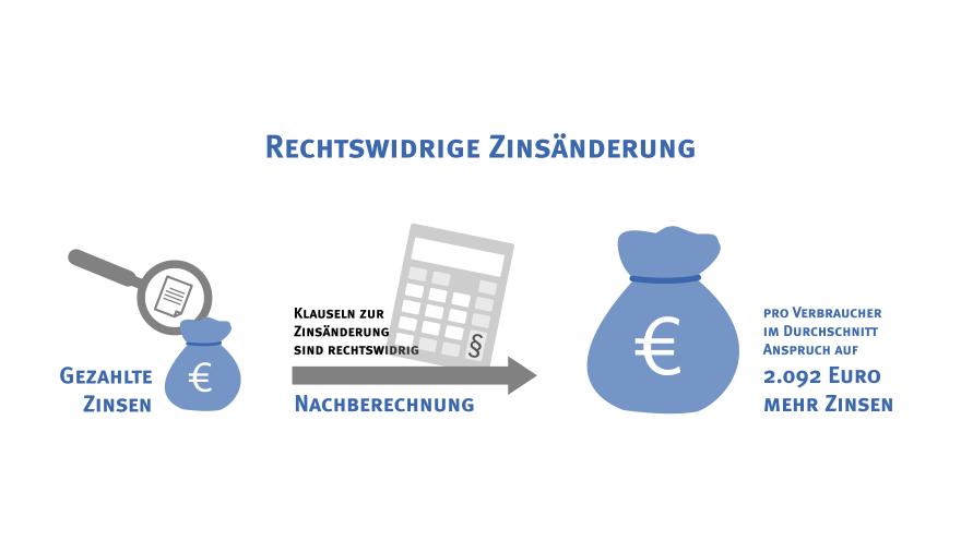 Grafik unzulässige Zinsänderungen